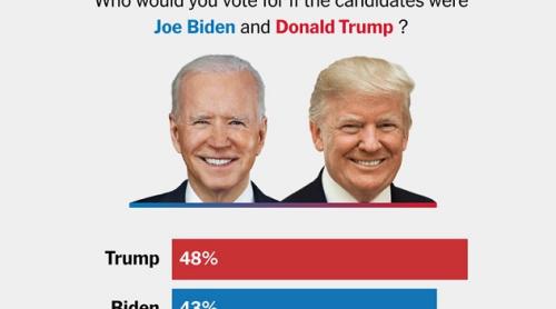 Cu nouă luni înaintea alegerilor Trump îl conduce pe Biden cu 4 puncte, potrivit sondajului NYT