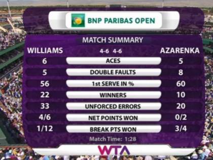 Williams Azarenka