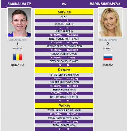 Simona Halep, învinsă din nou de Șarapova. Cum se poate califica în semifinale