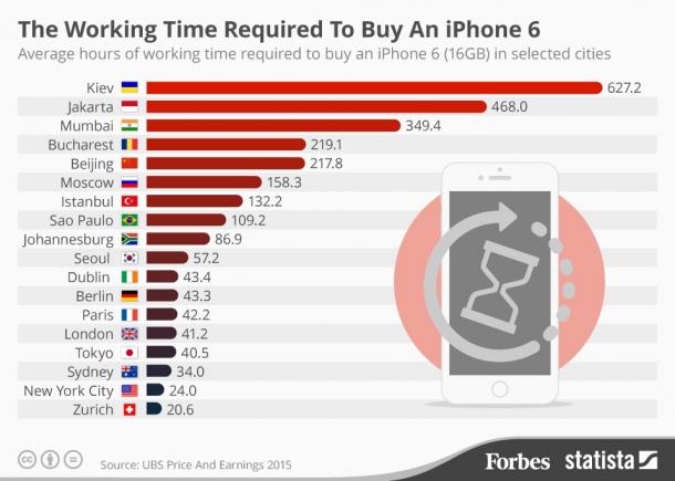 Cât trebuie să muncești pentru un Iphone? Un elvețian, 20 de ore, un ucrainean 26 de zile. Dar un român?