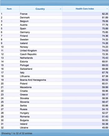 Irlanda, ţara cu cel mai prost sistem de sănătate din UE. România e pe-aproape