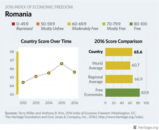 România, pe locul 61 din 178 în clasamentul celor mai libere economii din lume