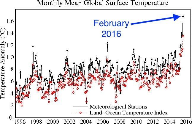 Anul 2016 a avut cea mai caldă lună februarie de când au început măsurătorile de temperatură