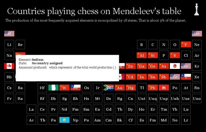 Șah pe tabelul lui Mendeleev. Lupta pentru resursele lumii