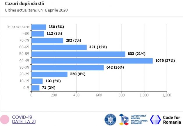 Aproape jumătate din românii depistați cu coronavirus au între 40 și 59 de ani / 2% din cazuri sunt copii cu vârste de până la 9 ani, iar 3% sunt vârstnici peste 80 de ani