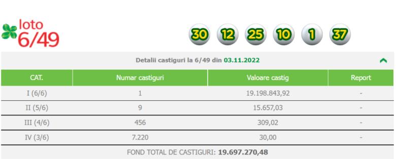 După aproape 6 luni de zile, marele premiu la Loto 6/49 a fost câștigat cu un bilet de doar 21,50 lei
