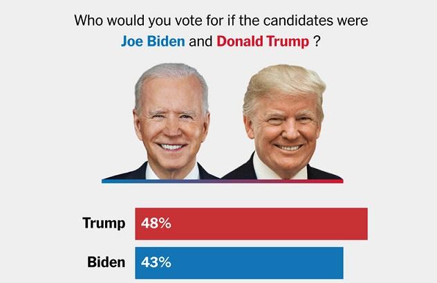 Cu nouă luni înaintea alegerilor Trump îl conduce pe Biden cu 4 puncte, potrivit sondajului NYT