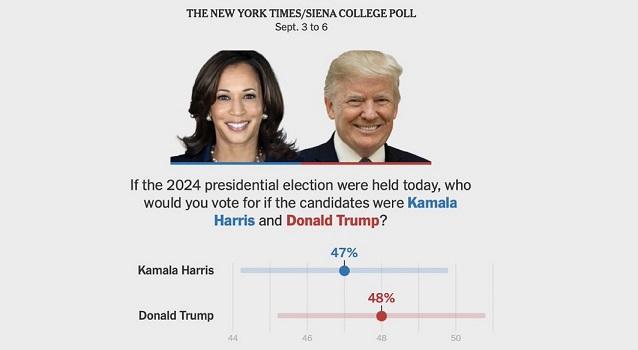 Kamala Harris și Donald Trump se află la cot la cot într-un nou sondaj național major
