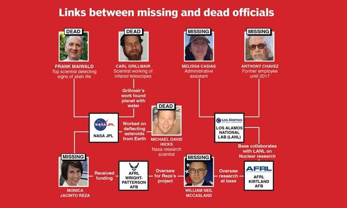 Oameni de știință americani din domeniile nuclear și al OZN-urilor dispar sau mor în condiții suspecte: administrația Trump ia în calcul o anchetă