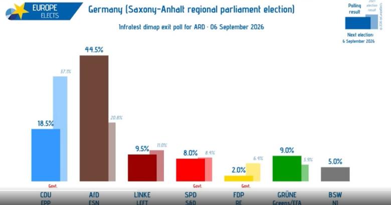 Germania: AfD obține o victorie istorică în Saxonia-Anhalt, CDU se prăbușește