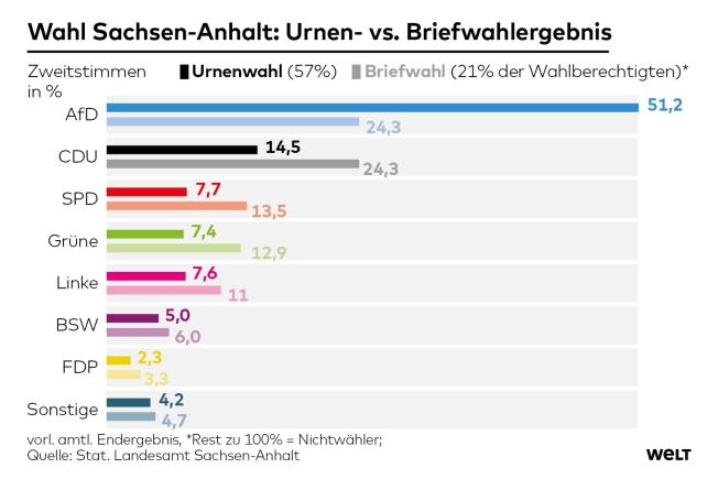 Germania: Diferență uriașă între votul din diaspora și alegătorii din țară - CDU a câștigat la votul prin corespondență