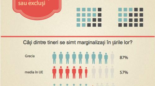 SONDAJ UE. 67% din tinerii români se simt excluși în țara lor