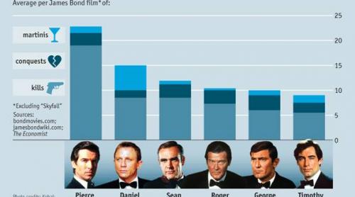 Top James Bond: Daniel Craig, cel mai “bețiv”, Pierce Brosnan cel mai sângeros (VIDEO)