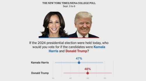 Kamala Harris și Donald Trump se află la cot la cot într-un nou sondaj național major