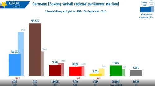 Germania: AfD obține o victorie istorică în Saxonia-Anhalt, CDU se prăbușește